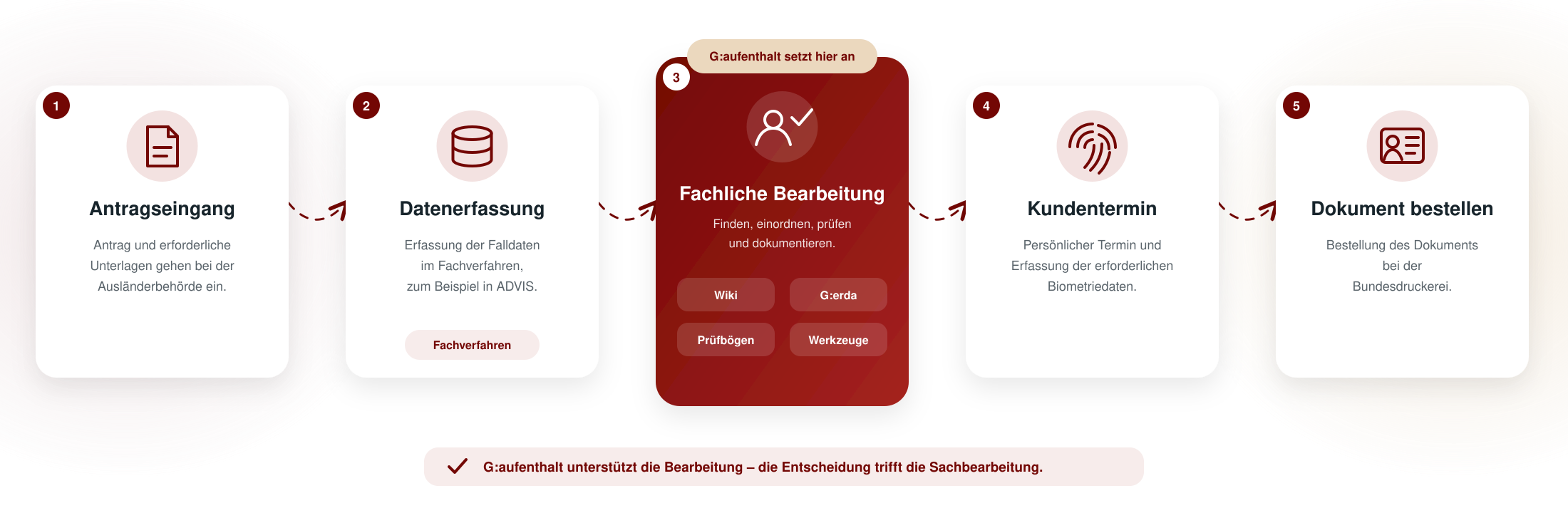 g-aufenthalt-prozess-modern